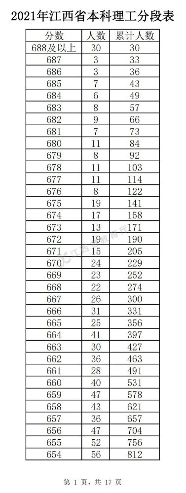 2022年江西理科高考一分一段预测