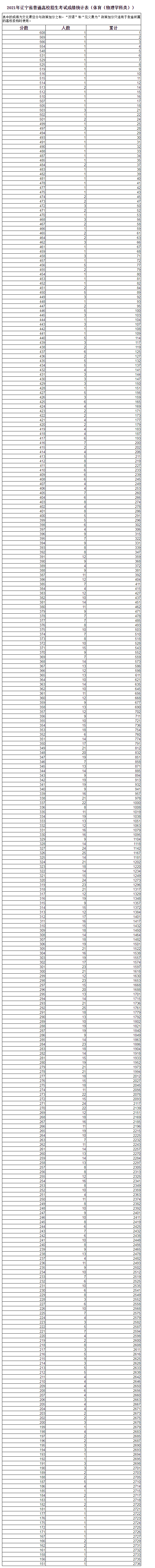 辽宁2022体育理科高考一分一段预测