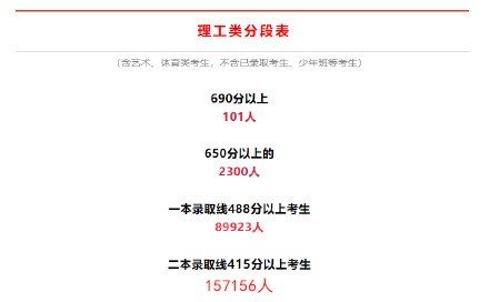 安徽理科高考一分一段2022预测