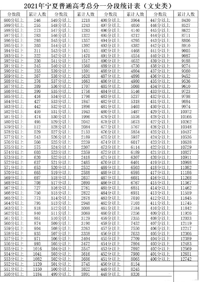 宁夏2022文科高考一分一段预测最新