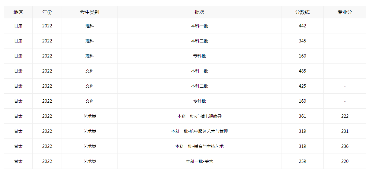 2022年甘肃高考录取分数线最新出炉