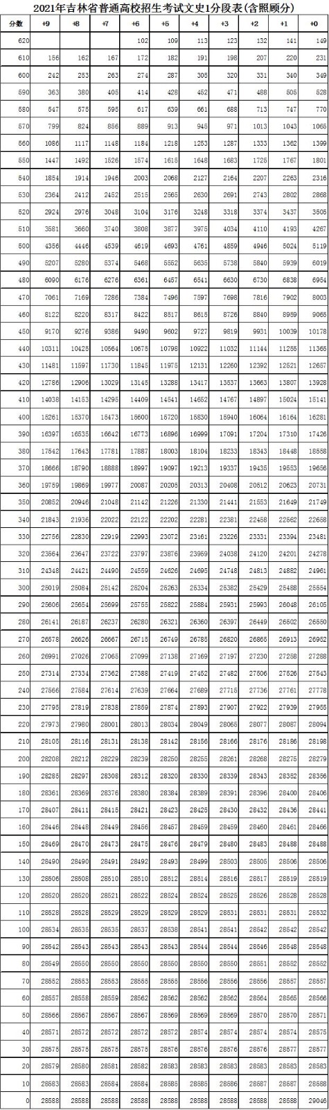 吉林文科高考一分一段2022预测