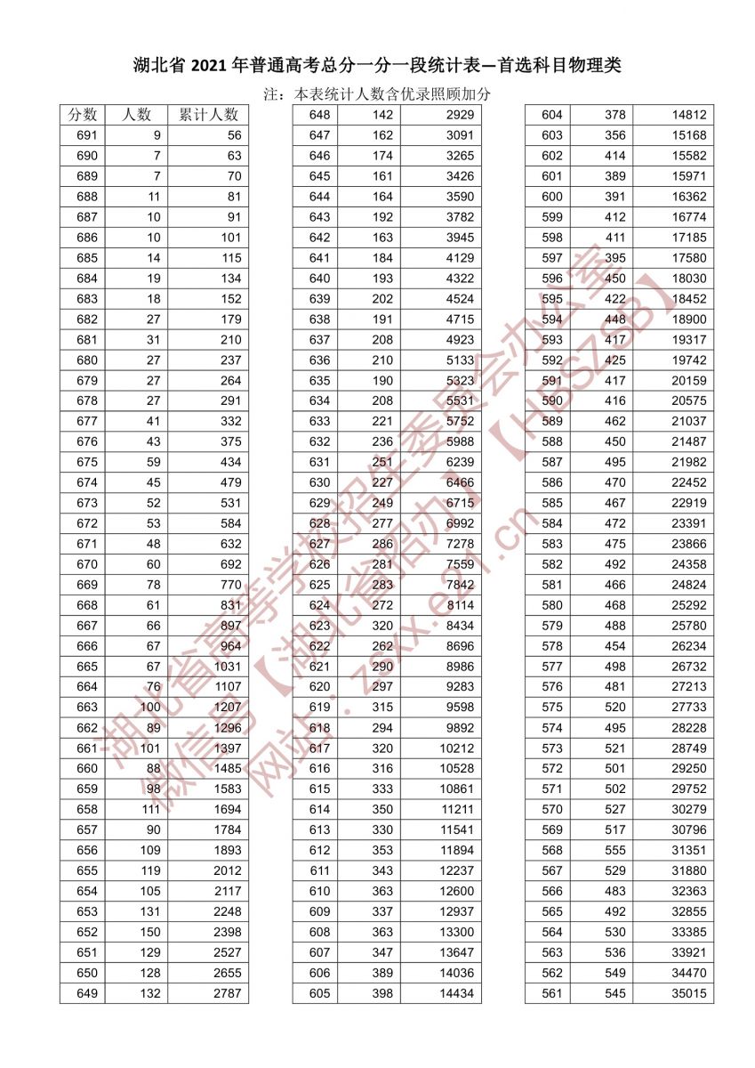 湖北2022年物理高考一分一段预测