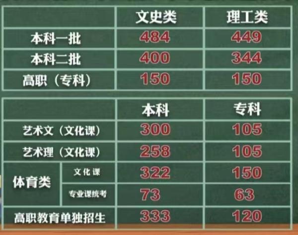 陕西高考分数线
