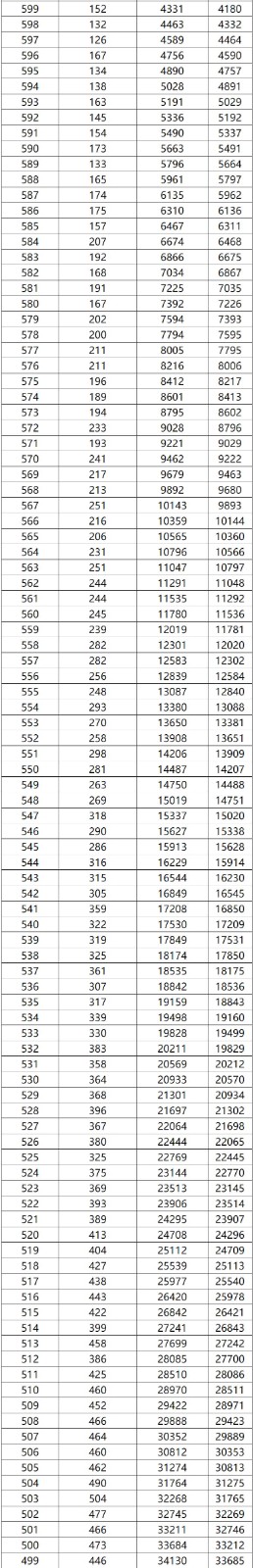 2022广西高考一分一档(理工)