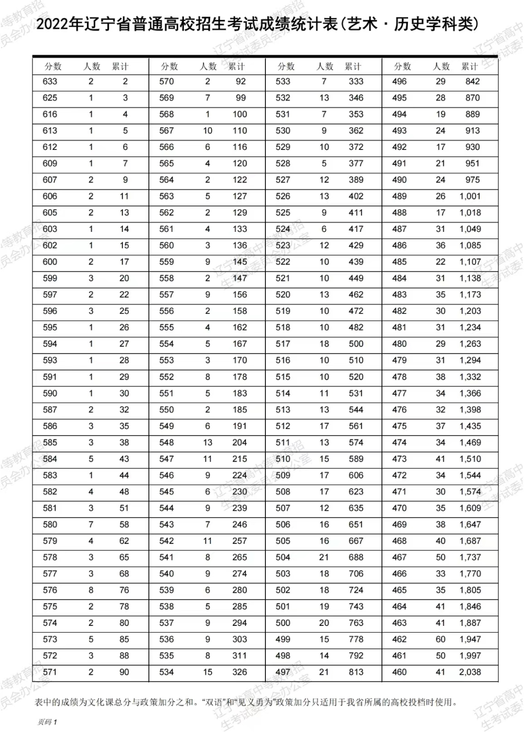 2022年辽宁高考一分一段位次表【艺术历史学科类】