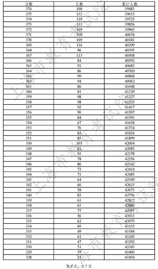 2022上海高考分数一分一段表