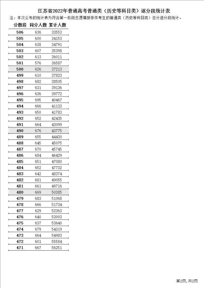 2022年江苏历史高考一分一段位次表
