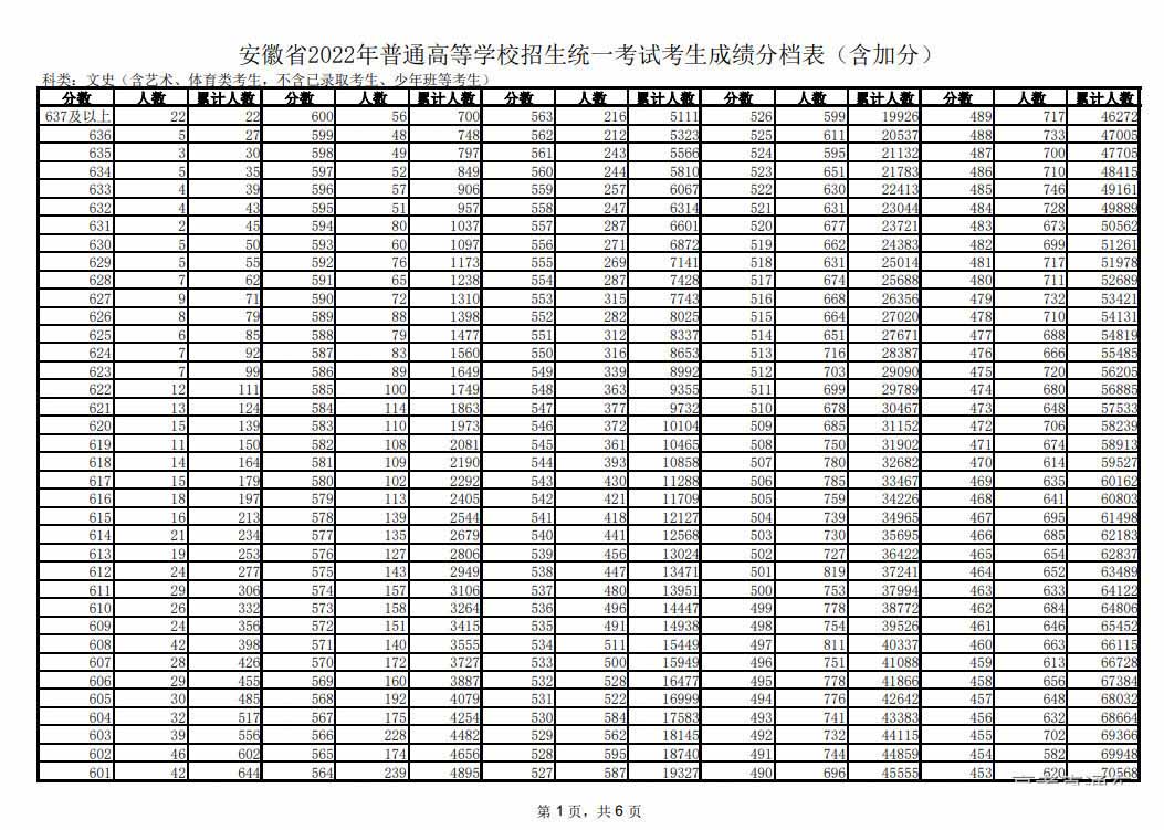 2022安徽高考一分一段表