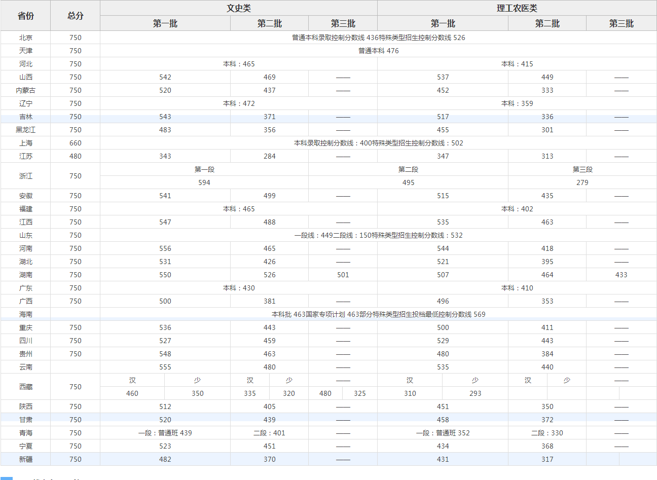 2022全国各个省份高考分数线有哪些