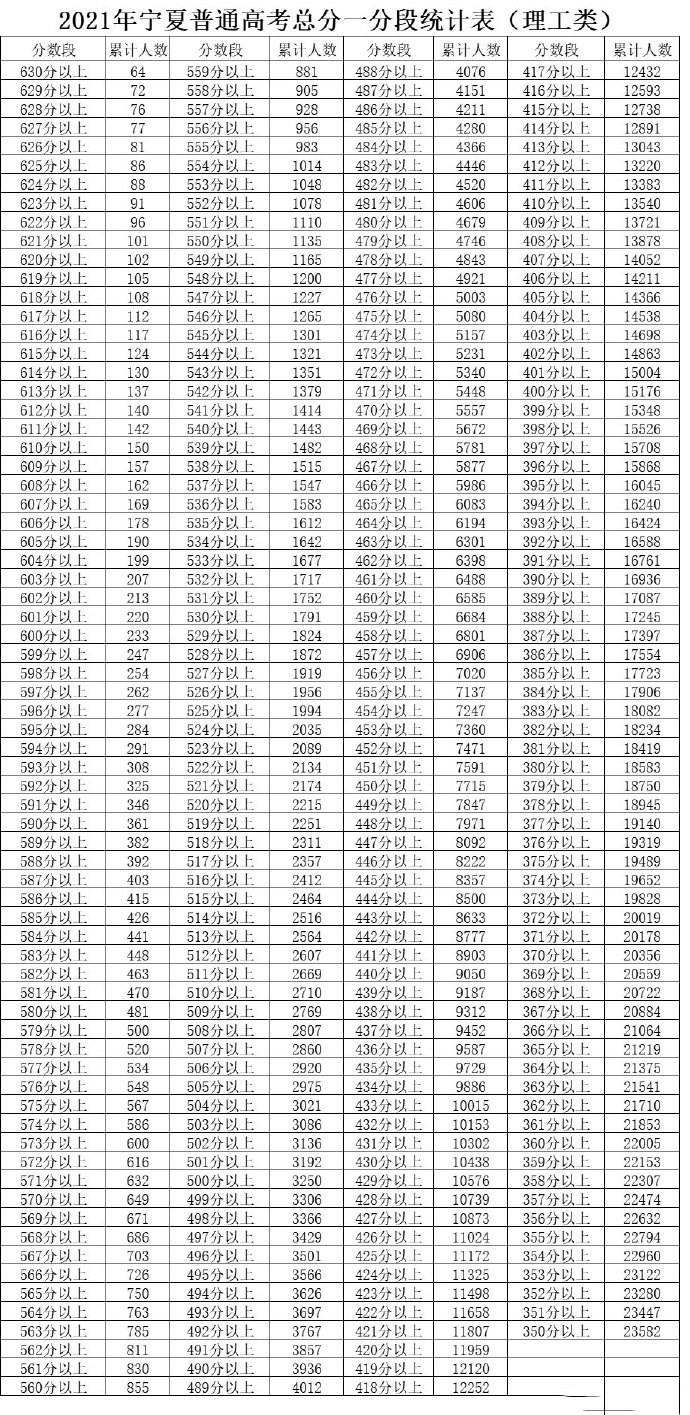 宁夏2022年理科高考一分一段预测