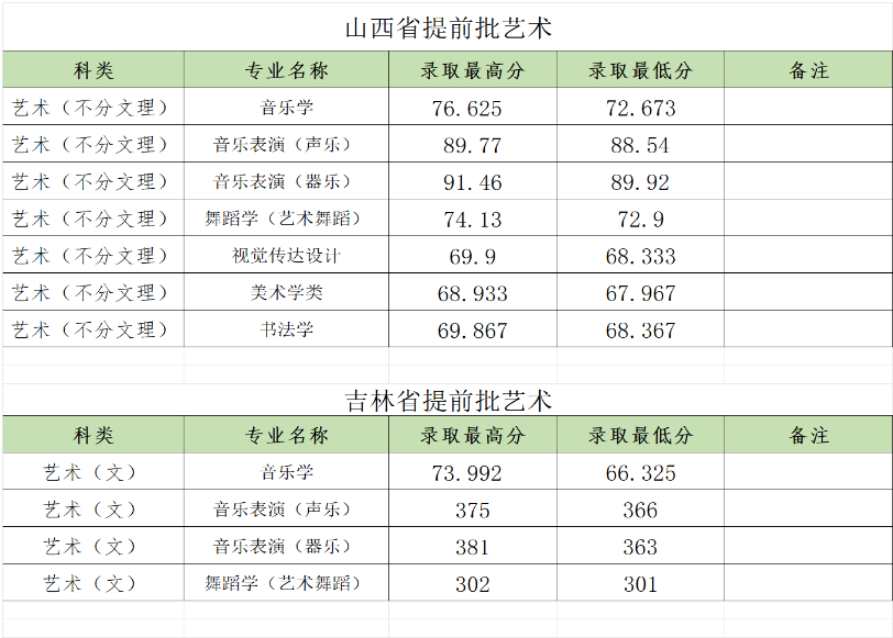 2022郑州大学高考录取分数线