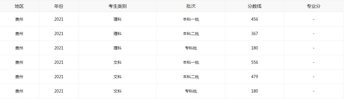 最新2021年贵州高考成绩总分数线公告_关于2021年贵州高考分数线查阅