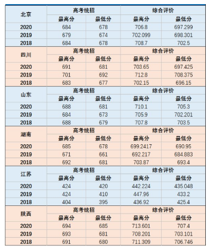 2018-2023国防科技大学各省录取分数线